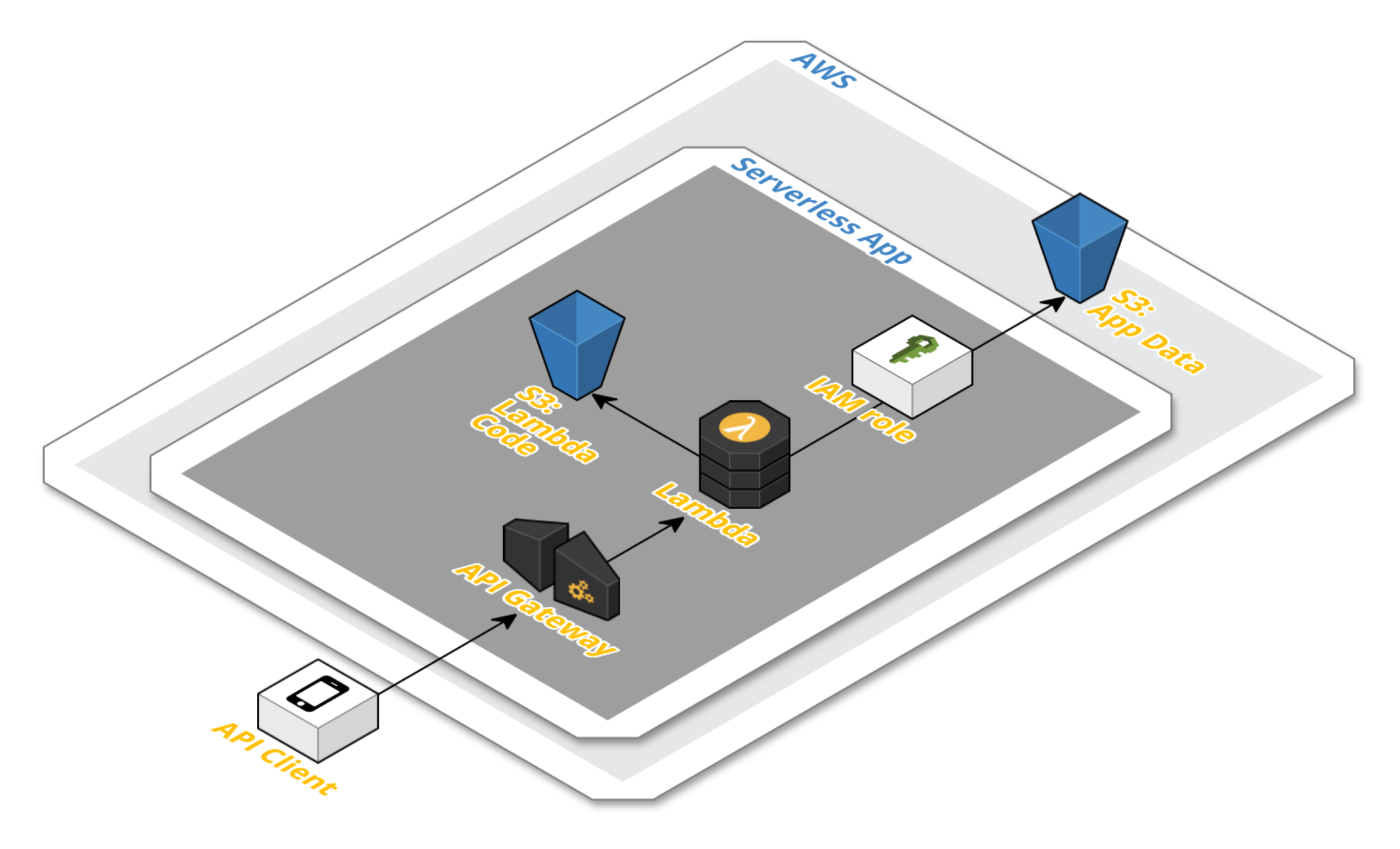 AWS Tutorial: Intro to using Lambda with the Serverless framework ...