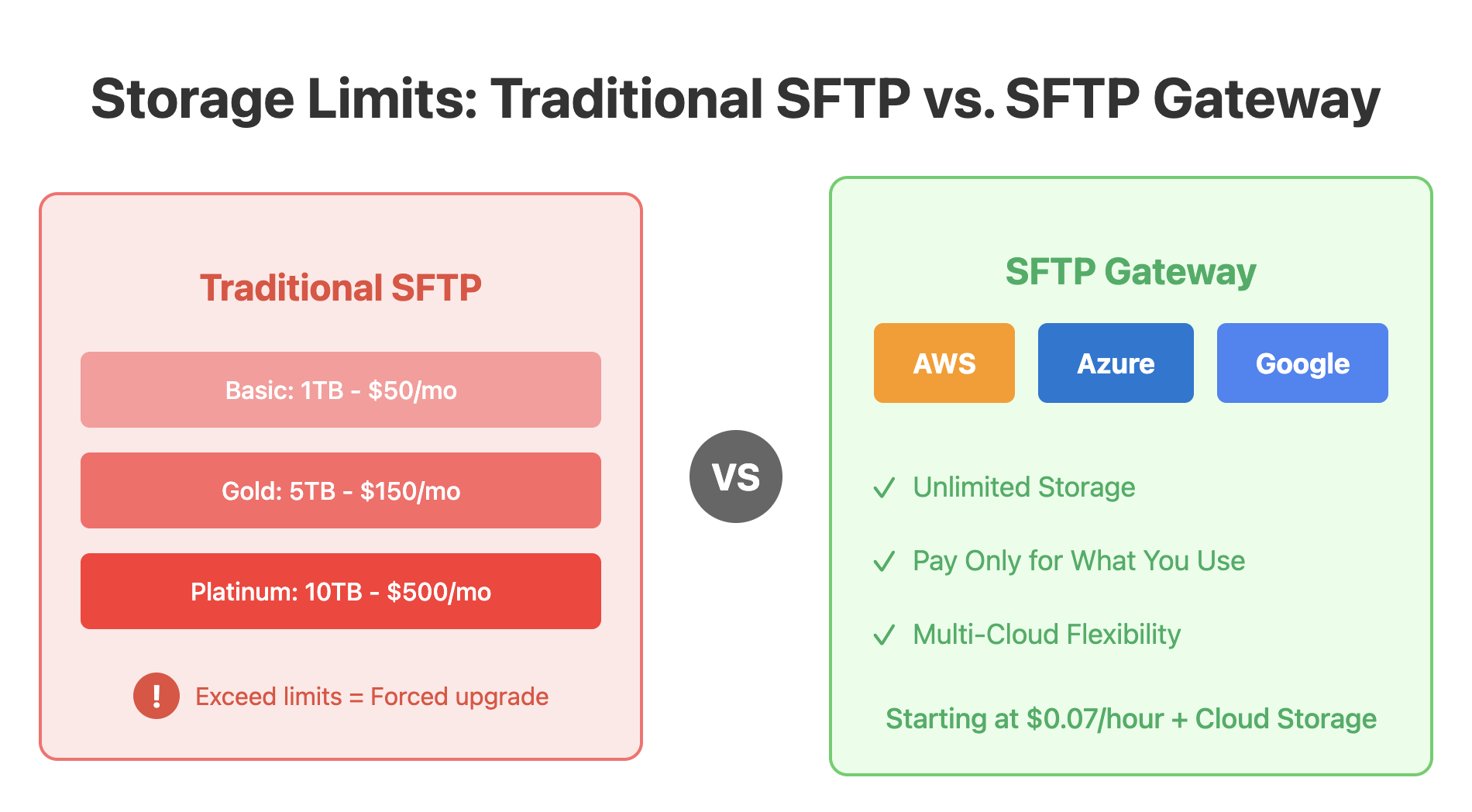 no file transfer storage limits
