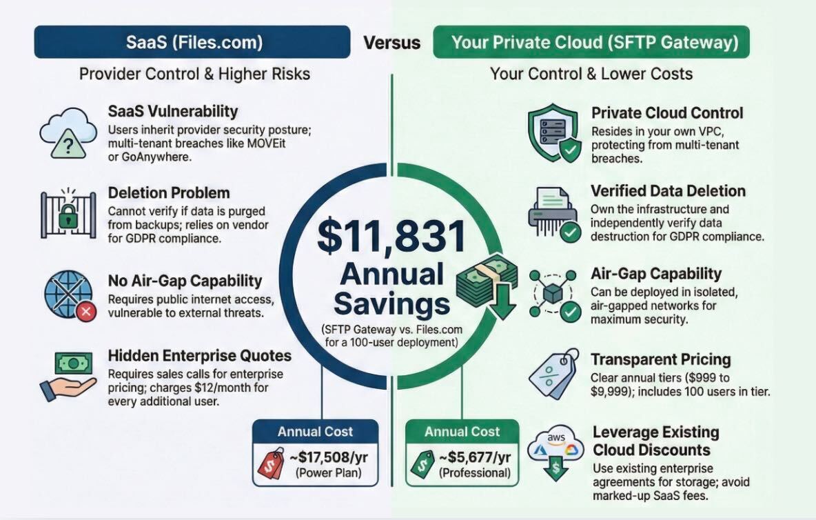 Alternative to Files.com