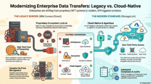Modern Enterprise Data Transfer Solutions
