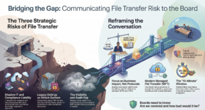board file transfer security