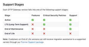 Version Support Calendar SFTP Gateway