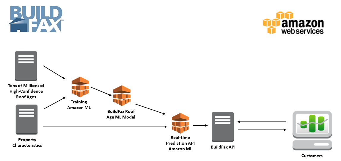 Buildfax Amazon AI diagram