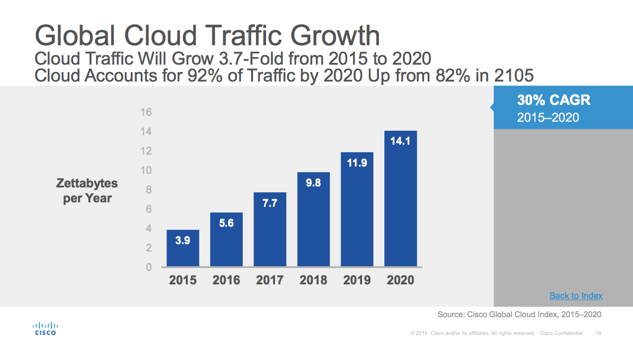 Cisco cloud traffic growth