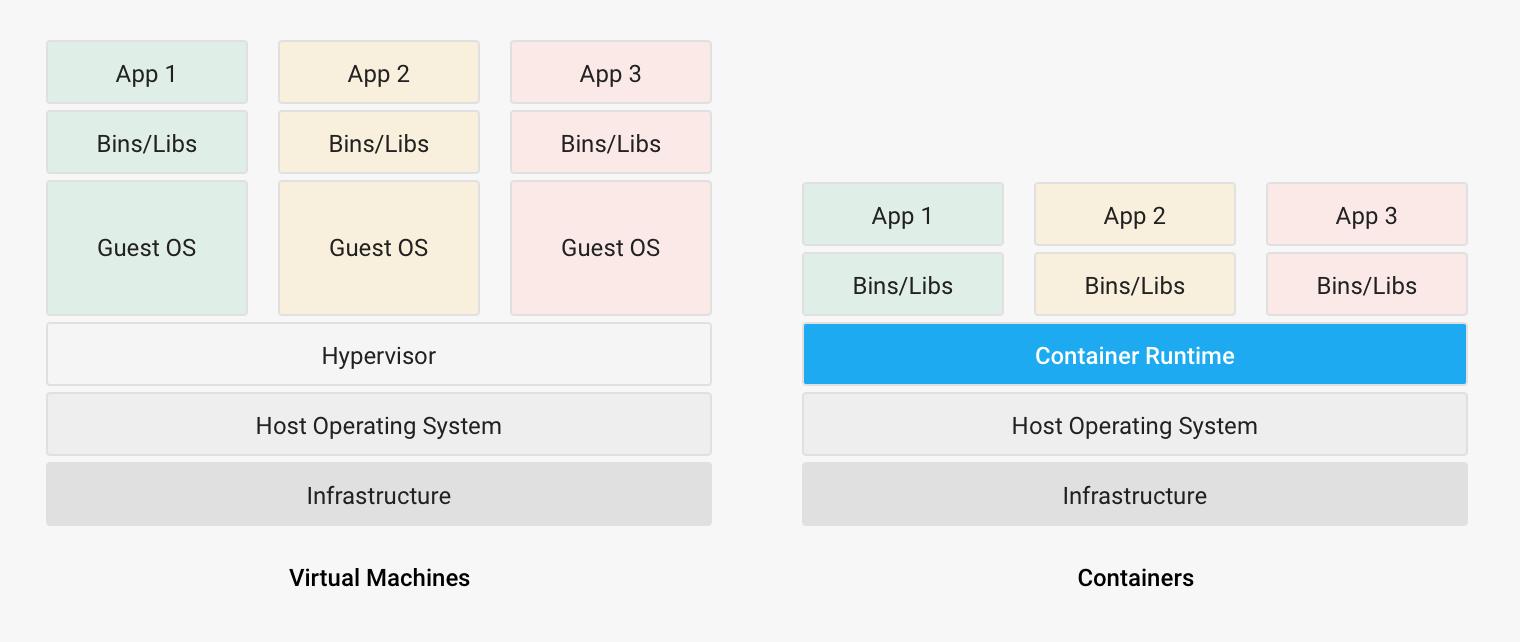 Container architecture
