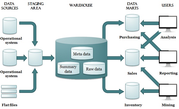 Data warehouse and mart