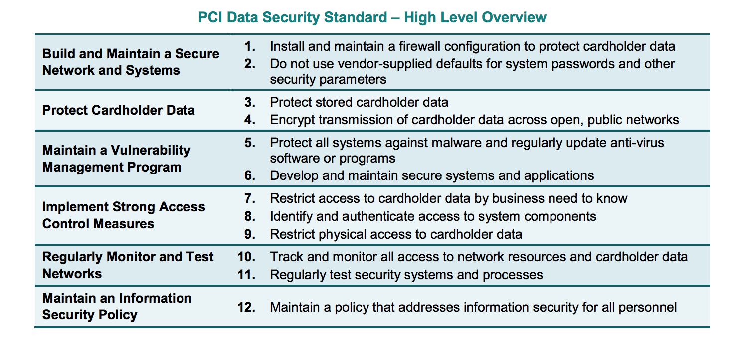 PCI compliance reqs
