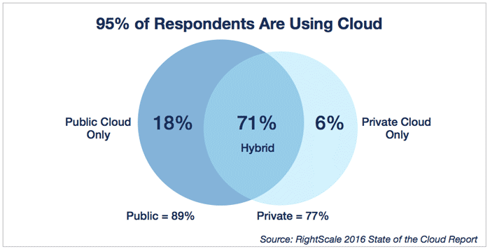 Rightscale-hybrid-cloud-usage.png