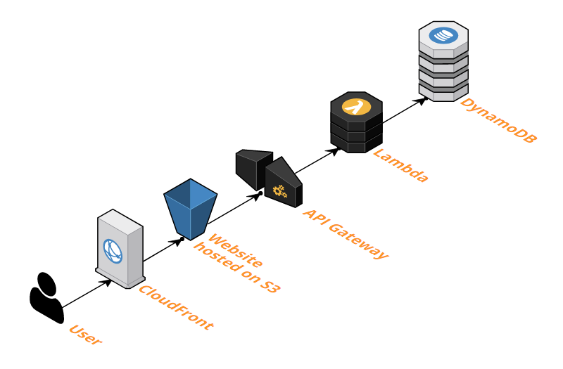 Rydyn's AWS Architecture