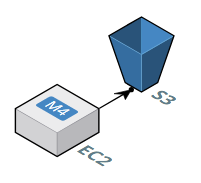 SFTP Gateway architecture - EC2 and S3