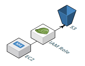 SFTP Gateway architecture - IAM role