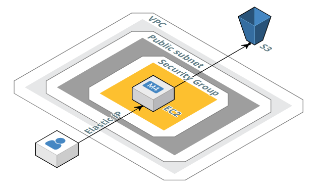 SFTP Gateway overall architecture