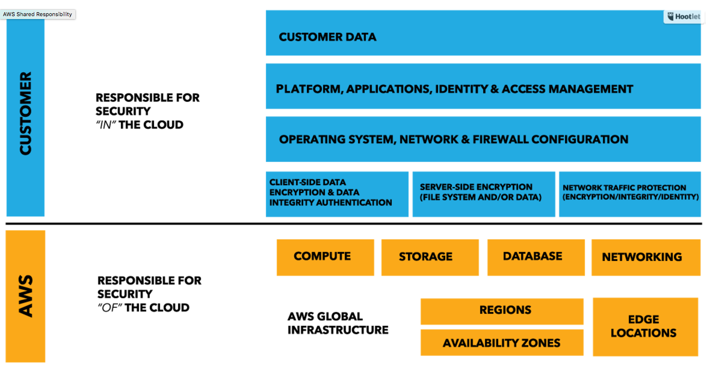 AWS Shared Responsibility Model