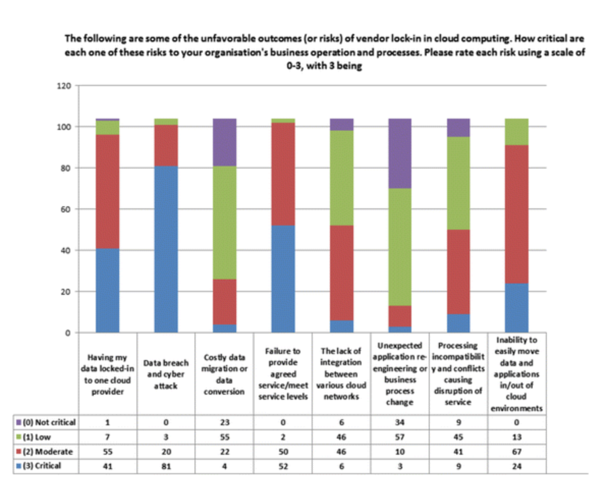 Vendor lock-in fears graph