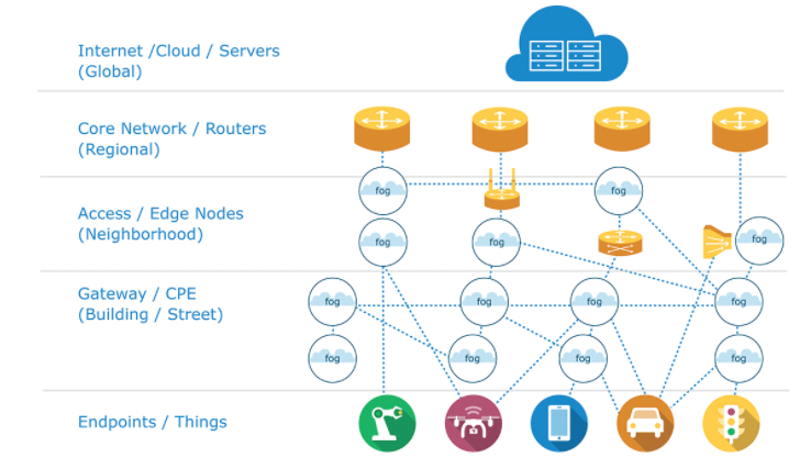 Fog computing architecture