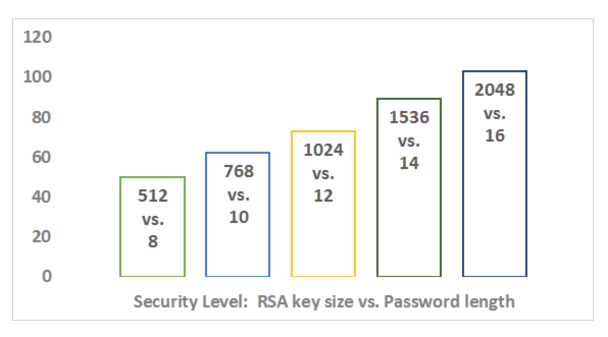 SSH key and password length graph
