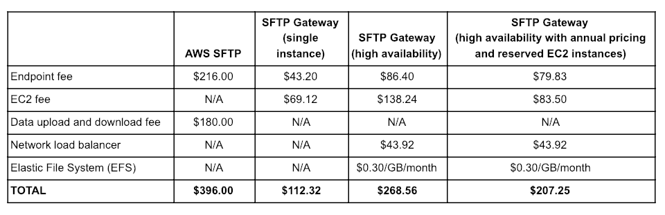 SFTP Gateway vs AWS SFTP heavy use