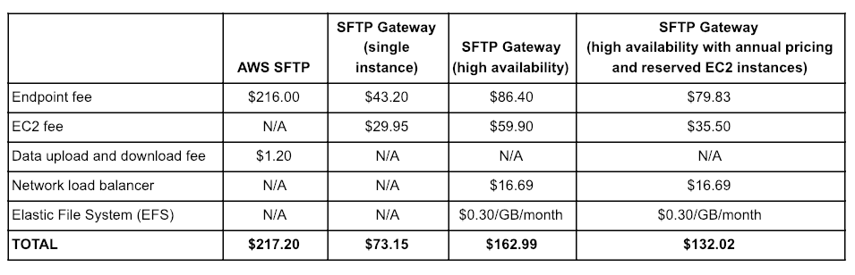 SFTP Gateway vs AWS SFTP light use