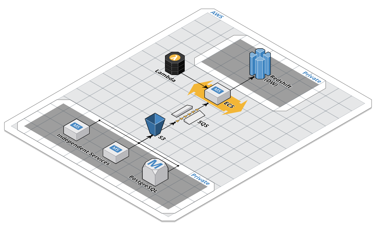 Cloud big data architecture