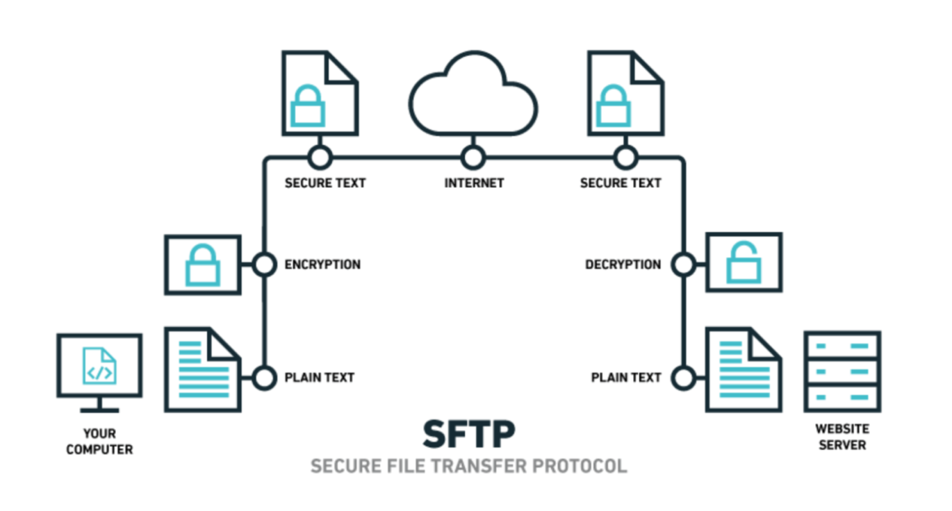 How SFTP works
