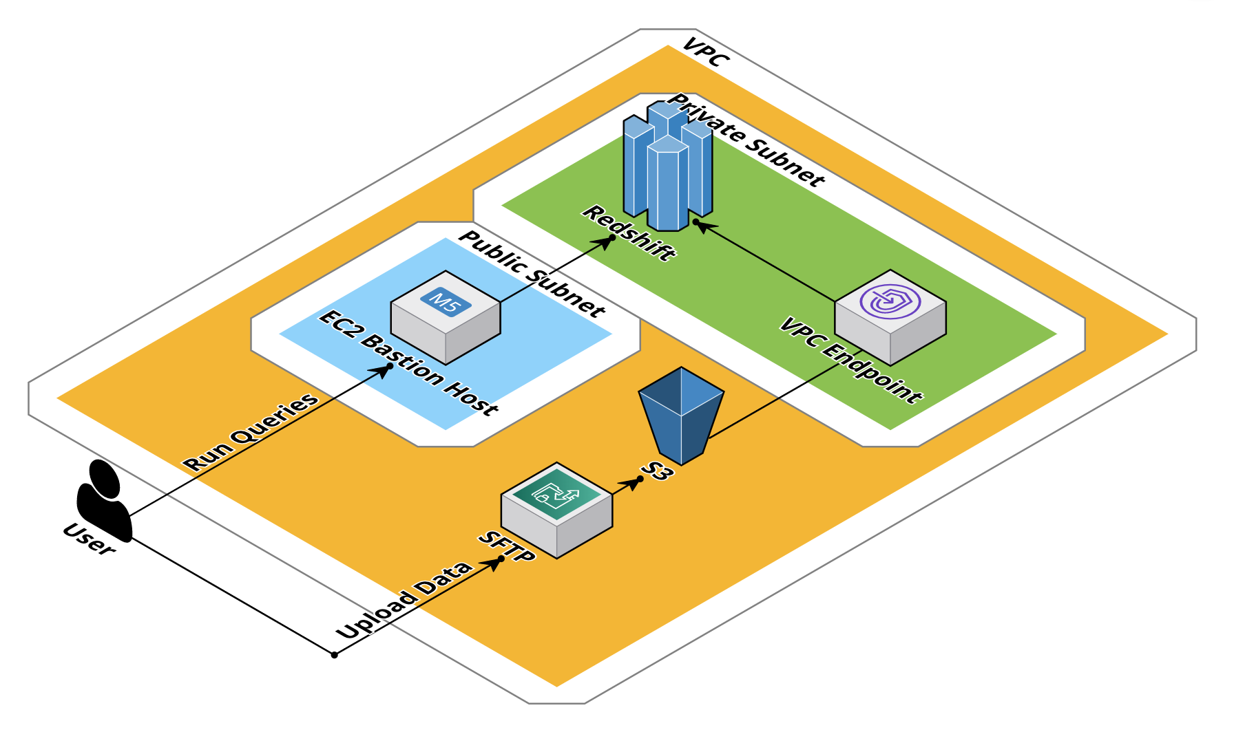 Redshift POC architecture