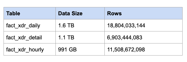 Redshift POC amount of data
