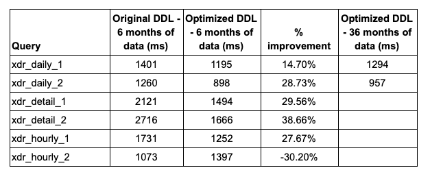 Redshift POC results