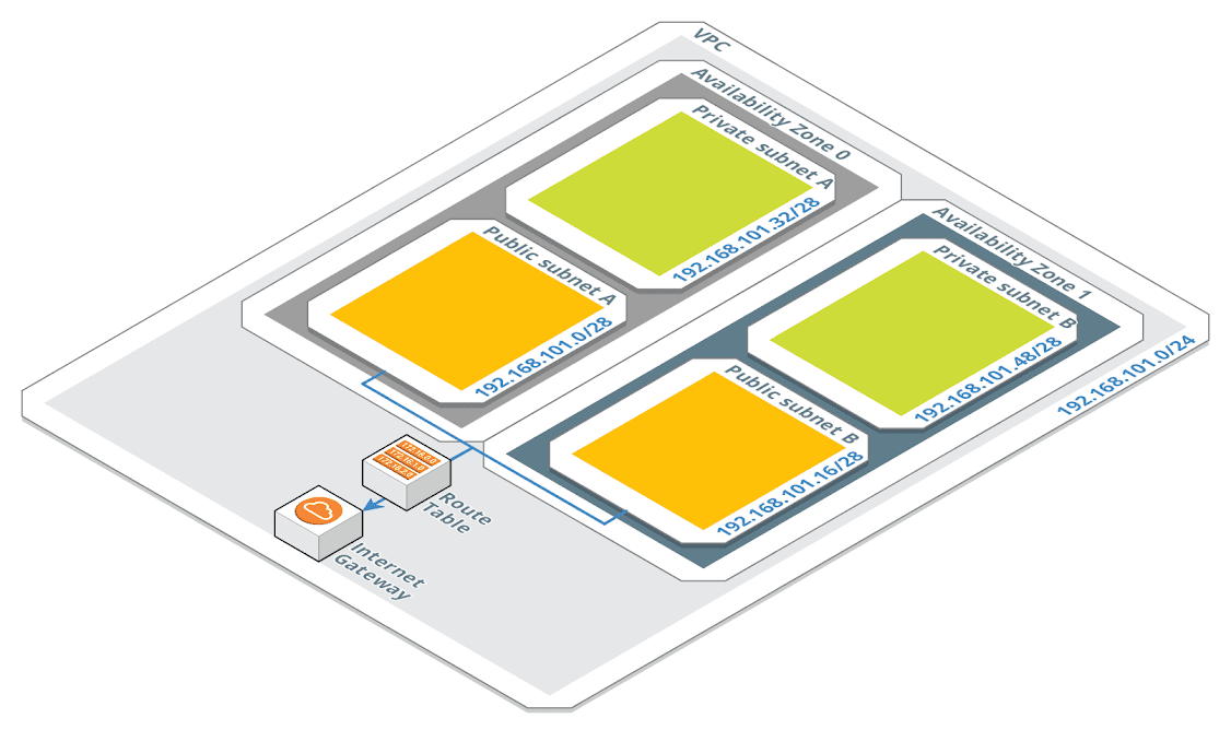 VPC overall architecture