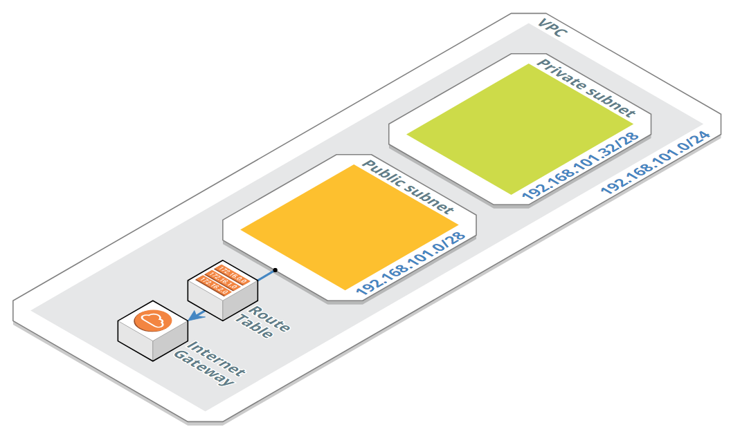 VPC route table
