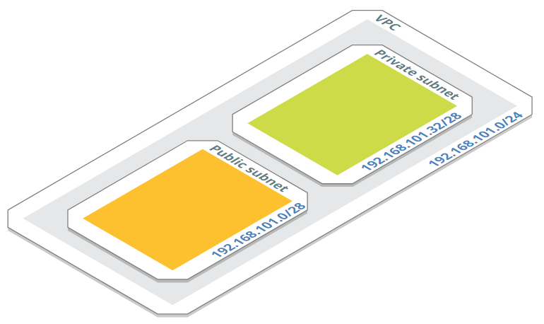 VPC subnets