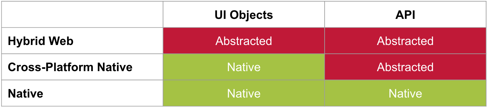levels of abstraction