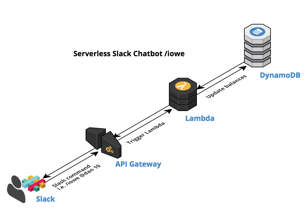 serverless Slack chatbot architecture