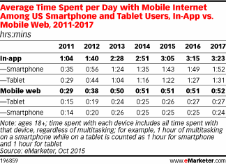 e-marketer mobile app vs web time spent