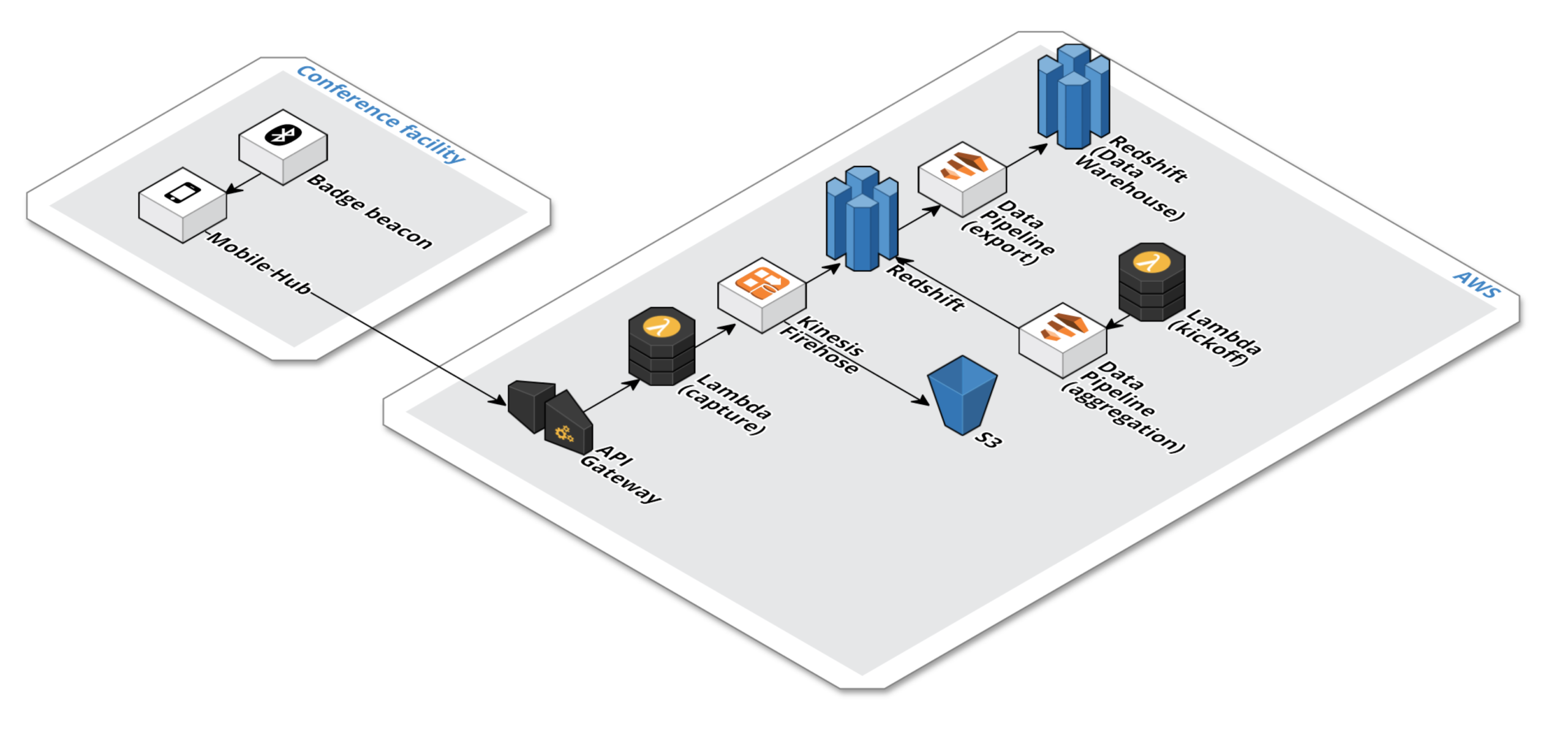 experient AWS architecture