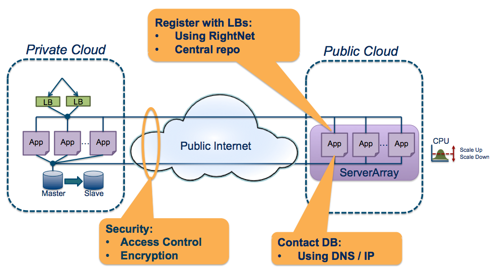 Hybrid Cloud Architecture