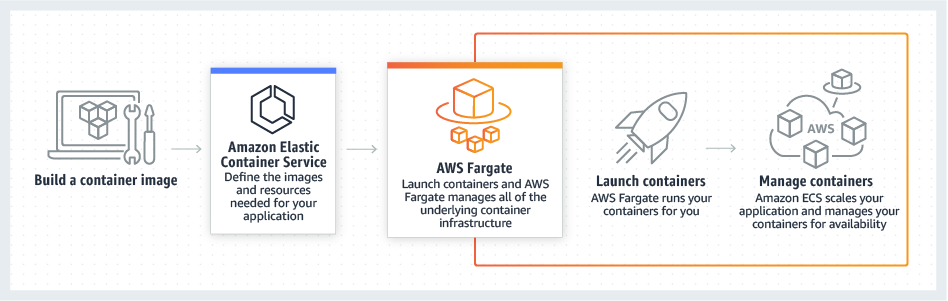 How Fargate works