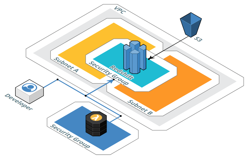 redshift final architecture