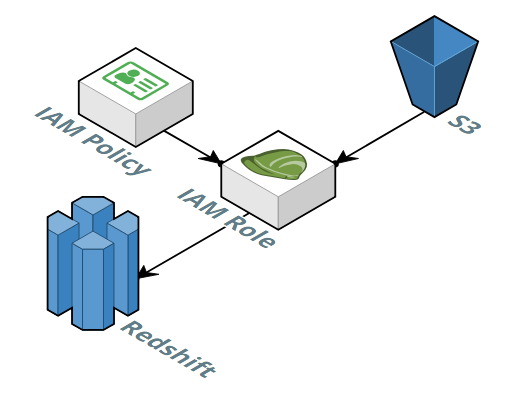 redshift iam role