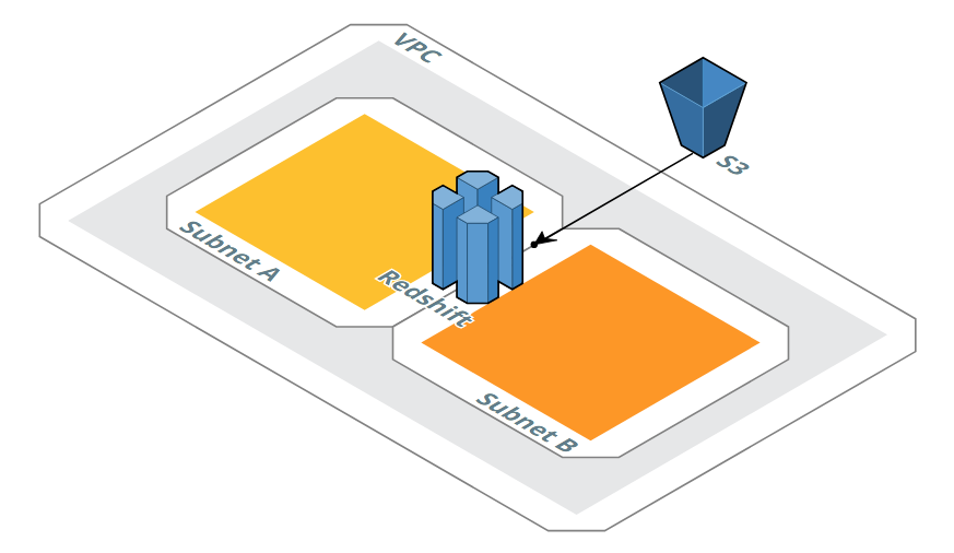 redshift subnets
