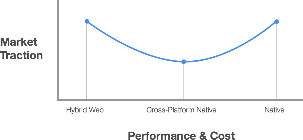 traction vs performance cost