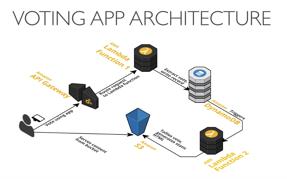 voting app serverless architecture